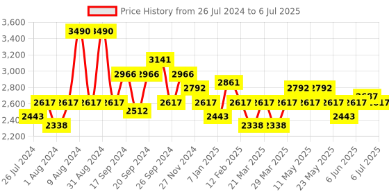myntra.com Art Avenue Beige & Blue Self-Designed Jute Round Rug art avenue Price History Graph from 26 Jul 2024 to 6 Jul 2025