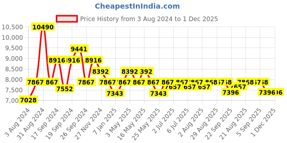 myntra.com Art Avenue Beige & Brown Geometric Printed Cotton Carpets art avenue Price History Graph from 3 Aug 2024 to 30 Nov 2025