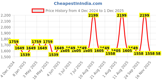 myntra.com Art Avenue Beige & Brown Square Cushion Covers art avenue Price History Graph from 4 Dec 2024 to 30 Nov 2025