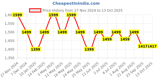 myntra.com Art Avenue Beige & Cream-Coloured Rectangle Cushion Covers art avenue Price History Graph from 27 Nov 2024 to 13 Oct 2025