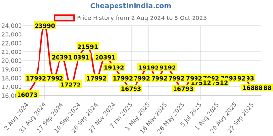 myntra.com Art Avenue Beige & Green Block Printed Prorsum Cotton Carpet art avenue Price History Graph from 2 Aug 2024 to 7 Oct 2025