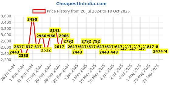 myntra.com Art Avenue Beige & Green Self-Design Round Jute Carpet art avenue Price History Graph from 26 Jul 2024 to 18 Oct 2025