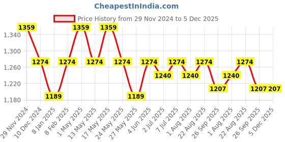 myntra.com Art Avenue Beige & Grey Embroidered Square Cushion Covers art avenue Price History Graph from 29 Nov 2024 to 4 Dec 2025