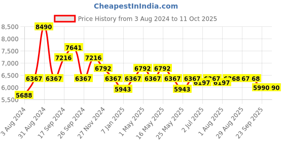myntra.com Art Avenue Beige & Grey Geometric Cotton Rectangular Carpet art avenue Price History Graph from 3 Aug 2024 to 10 Oct 2025