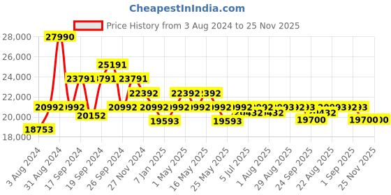 myntra.com Art Avenue Beige & Grey Geometric Cotton Rectangular Carpet art avenue Price History Graph from 3 Aug 2024 to 24 Nov 2025