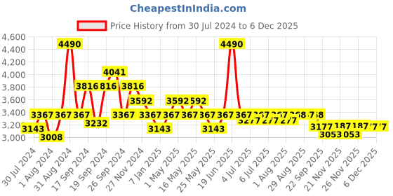 myntra.com Art Avenue Beige & Maroon Ethnic Motifs Printed Cotton Carpet art avenue Price History Graph from 30 Jul 2024 to 5 Dec 2025