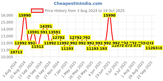 myntra.com Art Avenue Beige & Pink Ethnic Motifs Printed Cotton Rectangular Carpet art avenue Price History Graph from 3 Aug 2024 to 18 Oct 2025