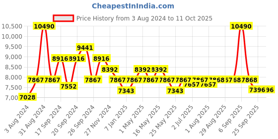 myntra.com Art Avenue Beige & Red Ethnic Motifs Printed Cotton Rectangular Carpet art avenue Price History Graph from 3 Aug 2024 to 11 Oct 2025