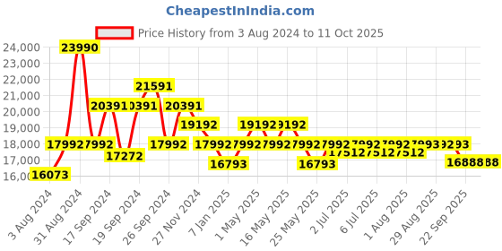 myntra.com Art Avenue Beige & Red Ethnic Motifs Printed Cotton Rectangular Carpet art avenue Price History Graph from 3 Aug 2024 to 11 Oct 2025