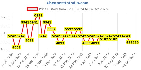 myntra.com Art Avenue Beige & Red Ethnic Motifs Woven Design Carpet art avenue Price History Graph from 17 Jul 2024 to 13 Oct 2025