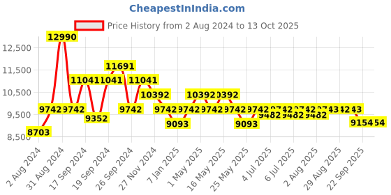 myntra.com Art Avenue Beige & White Self-Design Jute Round Carpet art avenue Price History Graph from 2 Aug 2024 to 12 Oct 2025