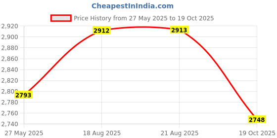 myntra.com Art Avenue Beige Cotton Wall Hanging art avenue Price History Graph from 27 May 2025 to 19 Oct 2025