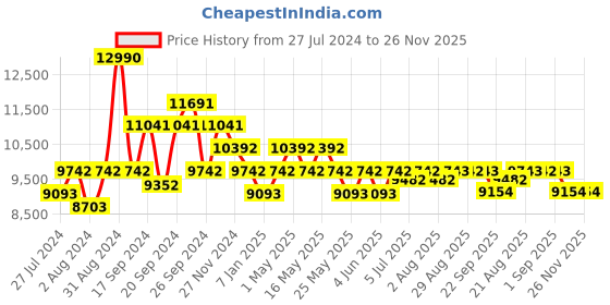 myntra.com Art Avenue Beige Ethnic Motifs Round Jute Carpet art avenue Price History Graph from 27 Jul 2024 to 25 Nov 2025