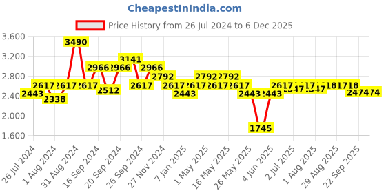 myntra.com Art Avenue Beige Ethnic Motifs Round Jute Rug Carpet art avenue Price History Graph from 26 Jul 2024 to 5 Dec 2025