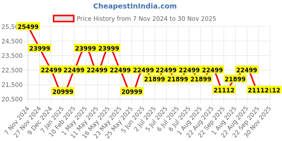 myntra.com Art Avenue Beige Geometric Handmade Hemp Carpet art avenue Price History Graph from 7 Nov 2024 to 29 Nov 2025