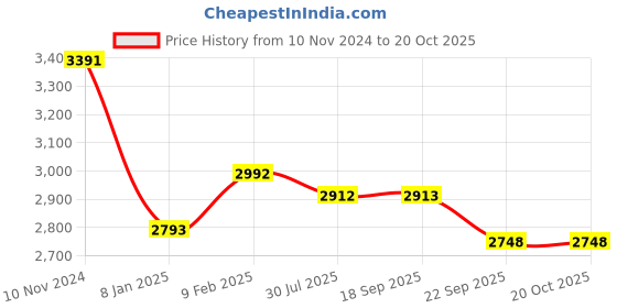 myntra.com Art Avenue Beige Printed Tapestry Cotton Wall Hanging art avenue Price History Graph from 10 Nov 2024 to 20 Oct 2025