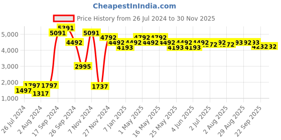 myntra.com Art Avenue Beige Round Jute Rug Carpet art avenue Price History Graph from 26 Jul 2024 to 29 Nov 2025