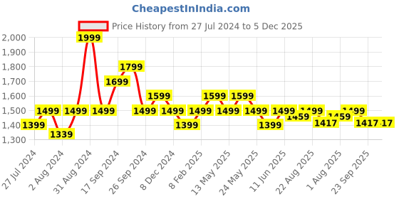 myntra.com Art Avenue Beige Self Design Cotton Rectangle Cushion Cover art avenue Price History Graph from 27 Jul 2024 to 5 Dec 2025