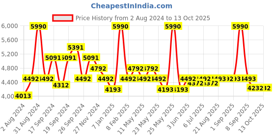 myntra.com Art Avenue Beige Self-Designed Jute Round Carpet art avenue Price History Graph from 2 Aug 2024 to 13 Oct 2025