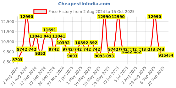 myntra.com Art Avenue Beige Self-Designed Jute Round Carpet art avenue Price History Graph from 2 Aug 2024 to 15 Oct 2025