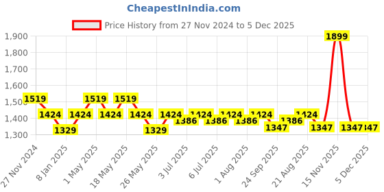myntra.com Art Avenue Beige Square Cushion Covers art avenue Price History Graph from 27 Nov 2024 to 5 Dec 2025