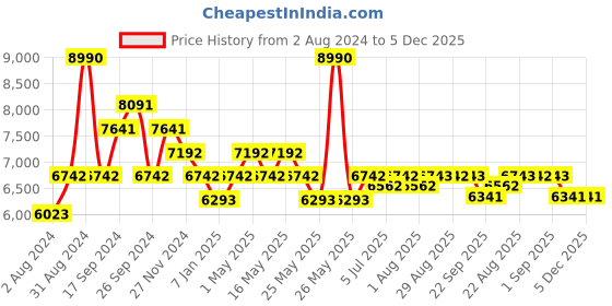 myntra.com Art Avenue BIGGED Brown Round Jute Rug art avenue Price History Graph from 2 Aug 2024 to 5 Dec 2025