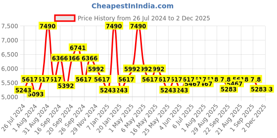 myntra.com Art Avenue Black & Beige Geometric Printed Cotton Dhurrie Runner Mat art avenue Price History Graph from 26 Jul 2024 to 2 Dec 2025