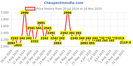 myntra.com Art Avenue Black & Blue Geometric Printed Cotton Dhurrie Runner Mat art avenue Price History Graph from 26 Jul 2024 to 24 Nov 2025