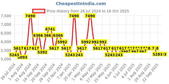myntra.com Art Avenue Black & Blue Geometric Printed Cotton Dhurrie Runner Mat art avenue Price History Graph from 26 Jul 2024 to 16 Oct 2025