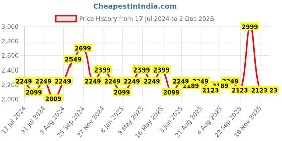 myntra.com Art Avenue Black & Blue Geometric Square Cushion Covers art avenue Price History Graph from 17 Jul 2024 to 2 Dec 2025