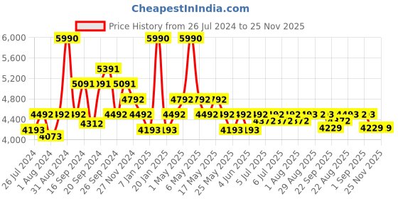 myntra.com Art Avenue Black & Blue Printed Cotton Dhurrie Runner art avenue Price History Graph from 26 Jul 2024 to 24 Nov 2025