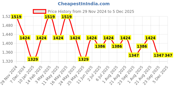 myntra.com Art Avenue Black & Brown Embroidered Rectangle Cushion Covers art avenue Price History Graph from 29 Nov 2024 to 5 Dec 2025