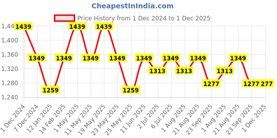 myntra.com Art Avenue Black & Cream-Coloured Rectangle Cushion Covers art avenue Price History Graph from 1 Dec 2024 to 1 Dec 2025