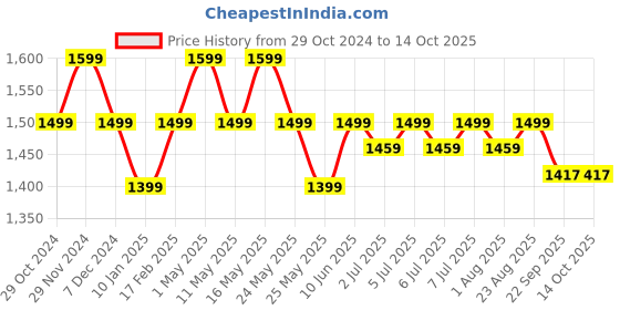 myntra.com Art Avenue Black & Cream-Coloured Square Cushion Covers art avenue Price History Graph from 29 Oct 2024 to 13 Oct 2025