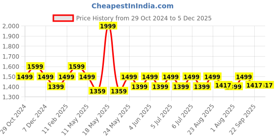myntra.com Art Avenue Black & Grey Geometric Square Cushion Covers art avenue Price History Graph from 29 Oct 2024 to 5 Dec 2025