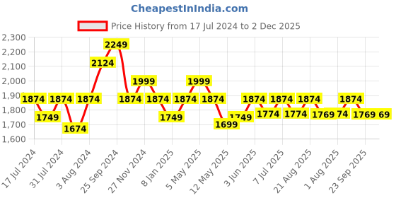 myntra.com Art Avenue Black & Mustard Geometric Embroidered Cotton Square Cushion Cover art avenue Price History Graph from 17 Jul 2024 to 1 Dec 2025