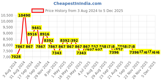 myntra.com Art Avenue Black & Orange Ethnic Motifs Printed & Embroidered Cotton Carpet art avenue Price History Graph from 3 Aug 2024 to 5 Dec 2025