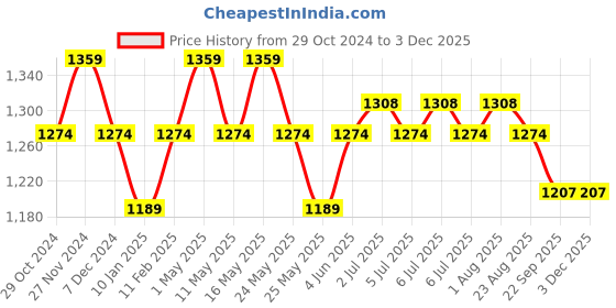 myntra.com Art Avenue Black & White Abstract Square Cushion Covers art avenue Price History Graph from 29 Oct 2024 to 2 Dec 2025