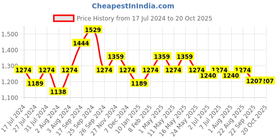 myntra.com Art Avenue Black & White Ethnic Motifs Square Cushion Covers art avenue Price History Graph from 17 Jul 2024 to 19 Oct 2025
