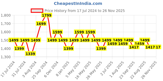 myntra.com Art Avenue Black & White Ethnic Motifs Square Cushion Covers art avenue Price History Graph from 17 Jul 2024 to 25 Nov 2025