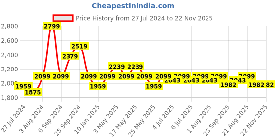 myntra.com Art Avenue Black & White Rectangle Cushion Covers art avenue Price History Graph from 27 Jul 2024 to 22 Nov 2025