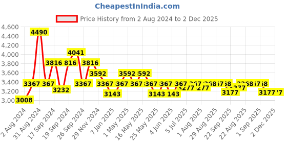 myntra.com Art Avenue Black Geometric Print Carpet art avenue Price History Graph from 2 Aug 2024 to 1 Dec 2025