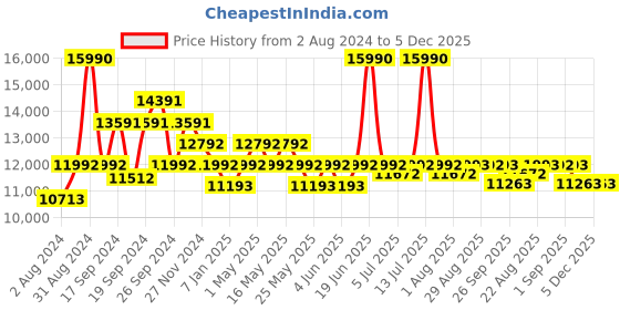 myntra.com Art Avenue Black Geometric Printed Rug art avenue Price History Graph from 2 Aug 2024 to 5 Dec 2025