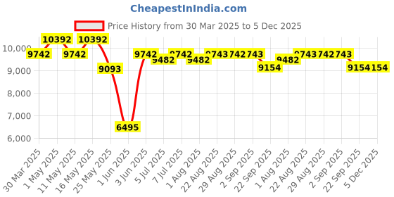 myntra.com Art Avenue Black Hemp Jute Carpet art avenue Price History Graph from 30 Mar 2025 to 5 Dec 2025