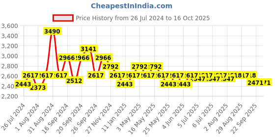myntra.com Art Avenue Black Printed Cotton Dhurrie Runner art avenue Price History Graph from 26 Jul 2024 to 16 Oct 2025