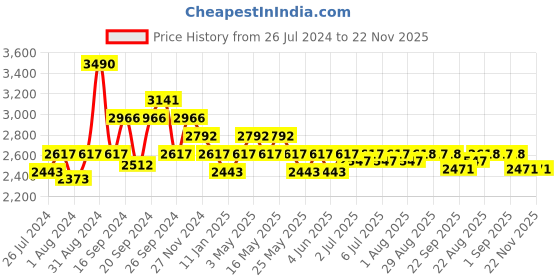 myntra.com Art Avenue Black Printed Cotton Dhurrie Runner art avenue Price History Graph from 26 Jul 2024 to 22 Nov 2025