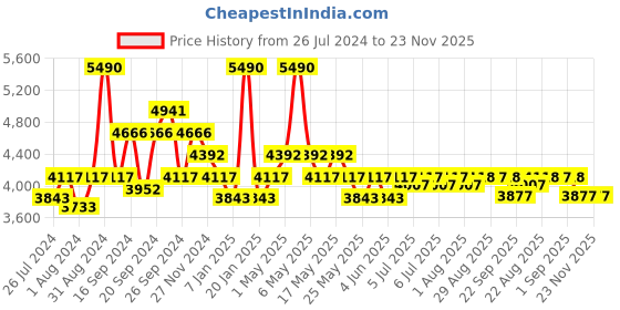 myntra.com Art Avenue Black Printed Cotton Dhurrie Runner art avenue Price History Graph from 26 Jul 2024 to 22 Nov 2025