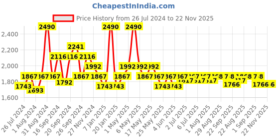 myntra.com Art Avenue Black Printed Cotton Rug Dhurrie Runner art avenue Price History Graph from 26 Jul 2024 to 22 Nov 2025