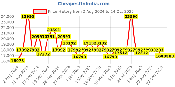 myntra.com Art Avenue Block Printed Cotton   Rugs art avenue Price History Graph from 2 Aug 2024 to 14 Oct 2025