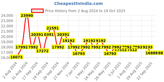 myntra.com Art Avenue Block Printed Cotton  Rugs art avenue Price History Graph from 2 Aug 2024 to 19 Oct 2025